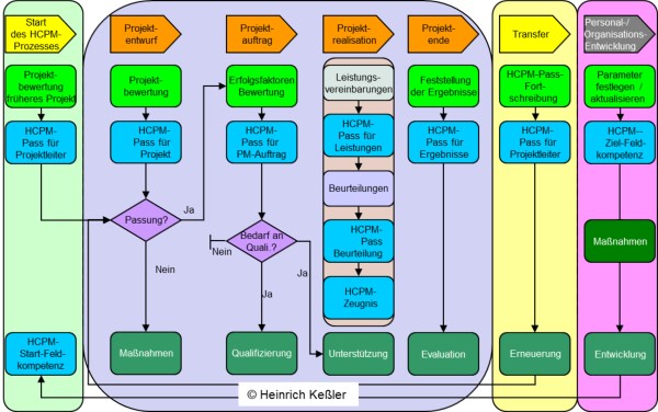 HCPM-Prozess der Kompetenzentwicklung